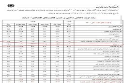 رکود عمیق در بخش ساختمان با رشد منفی ۱۵.۸ درصدی