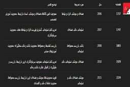 مرور تحریم‌های شورای امنیت که با ماشه قابل احیاست
